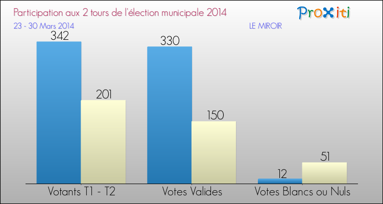 Participation comparée des 2 tours des Elections Municipales 2014 de la commune de LE MIROIR Elections Municipales 2014 - Participation comparée des 2 tours pour la commune de LE MIROIR