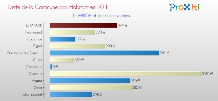 Dette par habitant de la commune en 2011 pour LE MIROIR et les communes proches Comparaison de la dette par habitant de la commune en 2011 pour LE MIROIR et les communes voisines