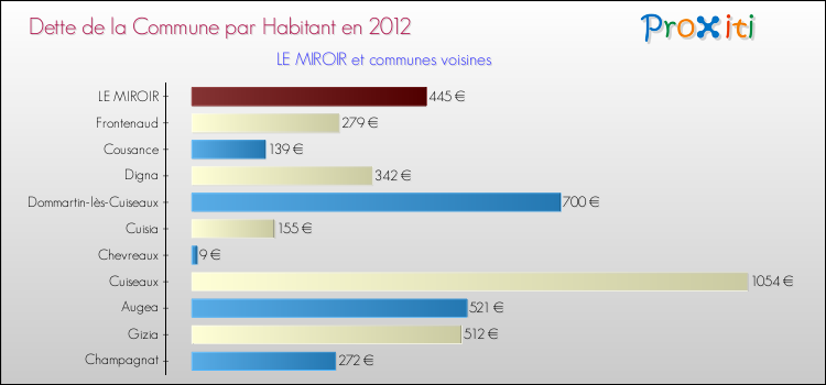 Dette par habitant de la commune en 2012 pour LE MIROIR et les communes proches Comparaison de la dette par habitant de la commune en 2012 pour LE MIROIR et les communes voisines