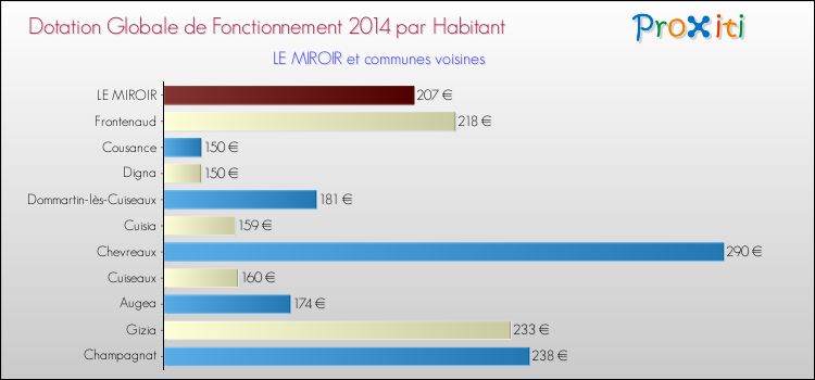 Montant des dotations globales de fonctionnement DGF par Habitant pour LE MIROIR et les communes proches en 2014. Comparaison des des dotations globales de fonctionnement DGF par habitant pour LE MIROIR et les communes voisines en 2014.