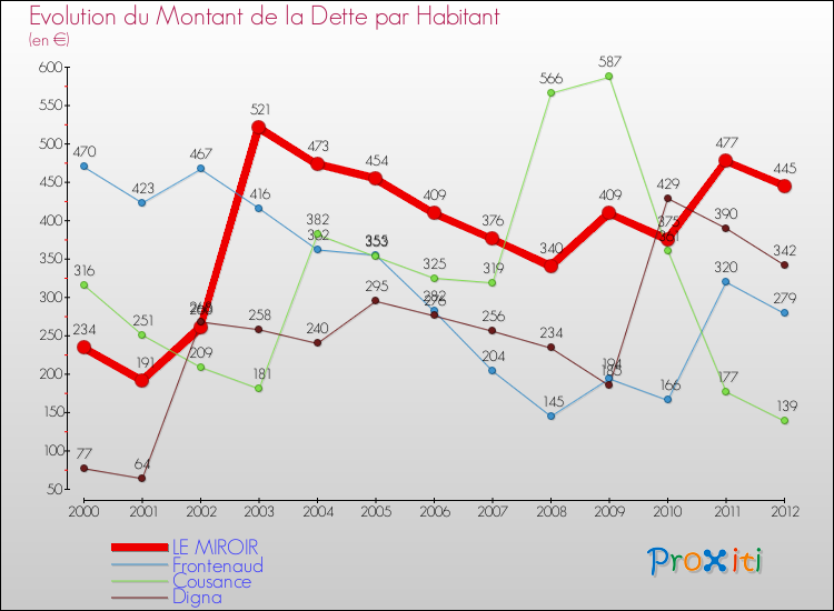 Evolution de la dette par habitant pour la commune de LE MIROIR et les communes proches de 2000 à 2012 Comparaison de la dette par habitant pour LE MIROIR et les communes voisines de 2000 à 2012