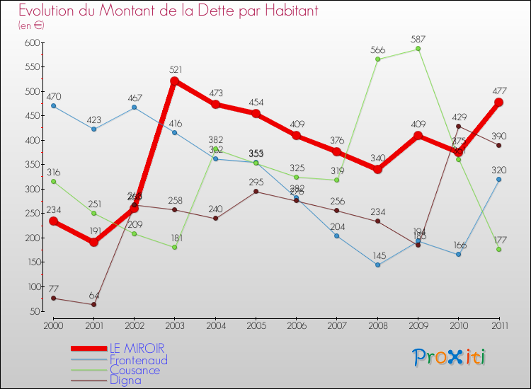 Evolution de la dette par habitant pour la commune de LE MIROIR et les communes proches Comparaison de la dette par habitant pour LE MIROIR et les communes voisines