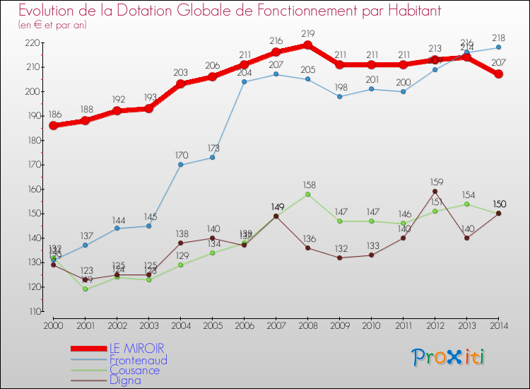 Evolution et montant de la dotation globale de fonctionnement par Habitant pour LE MIROIR et les communes proches de 2000 à 2014. Comparaison des dotations globales de fonctionnement par habitant pour LE MIROIR et les communes voisines de 2000 à 2014.