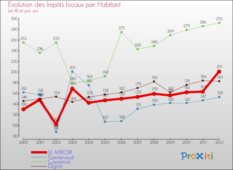 Evolution et montant des impôts locaux par Habitant pour LE MIROIR et les communes proches Comparaison des impôts locaux par habitant pour LE MIROIR et les communes voisines