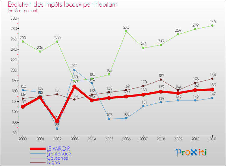 Evolution et montant des impôts locaux par Habitant pour LE MIROIR et les communes proches Comparaison des impôts locaux par habitant pour LE MIROIR et les communes voisines