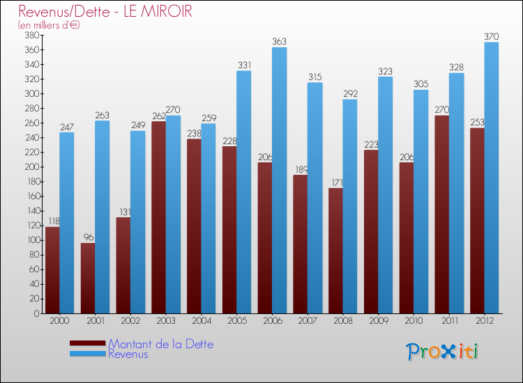 Evolution comparée de la dette et des revenus pour la commune de LE MIROIR de 2000 à 2012 Comparaison de la dette et des revenus pour LE MIROIR de 2000 à 2012