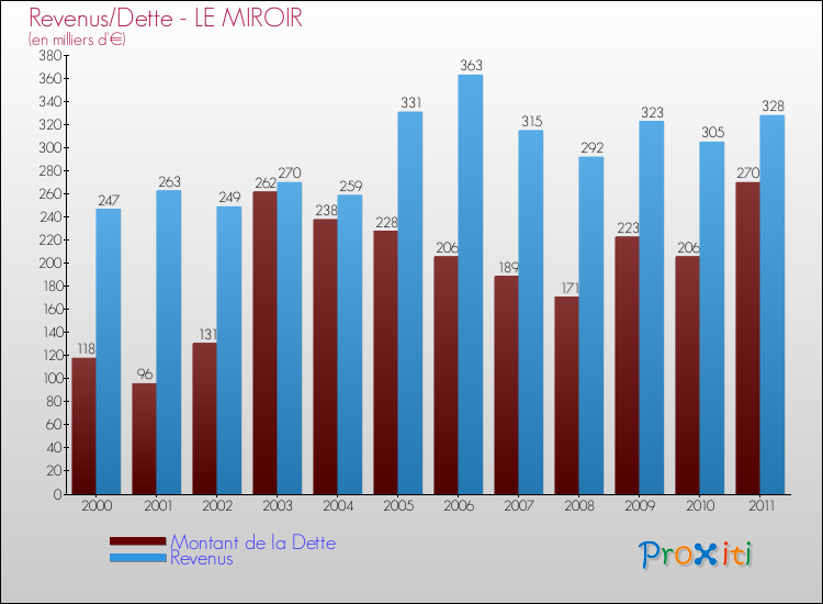 Evolution comparée de la dette et des revenus pour la commune de LE MIROIR de 2000 à 2011 Comparaison de la dette et des revenus pour LE MIROIR de 2000 à 2011