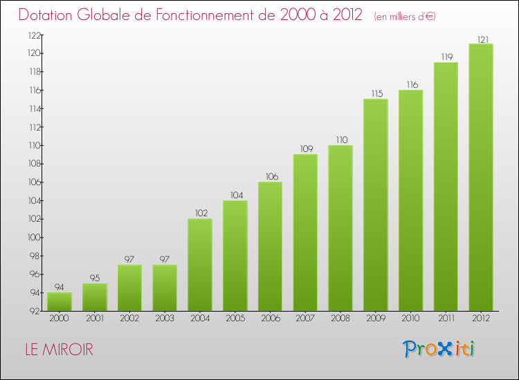 Evolution du montant de la Dotation Globale de Fonctionnement pour la commune de LE MIROIR de 2000 à 2012 Evolution du montant de la Dotation Globale de Fonctionnement pour LE MIROIR de 2000 à 2012