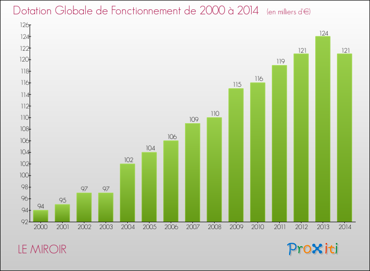 Evolution du montant de la Dotation Globale de Fonctionnement pour la commune de LE MIROIR de 2000 à 2014 Evolution du montant de la Dotation Globale de Fonctionnement pour LE MIROIR de 2000 à 2014