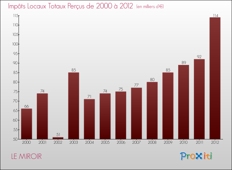 Evolution des Impôts Locaux pour la commune de LE MIROIR de 2000 à 2012 Evolution des Impôts Locaux pour LE MIROIR de 2000 à 2012