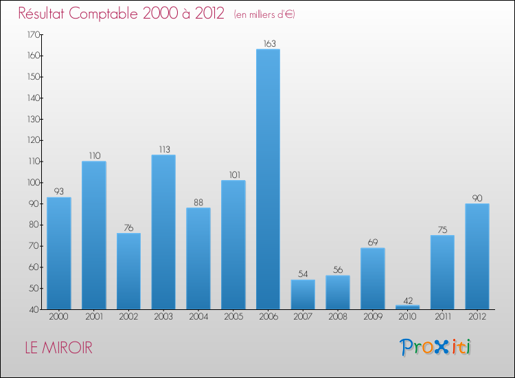Evolution du résultat comptable pour la commune de LE MIROIR de 2000 à 2012 Evolution du résultat comptable pour LE MIROIR de 2000 à 2012