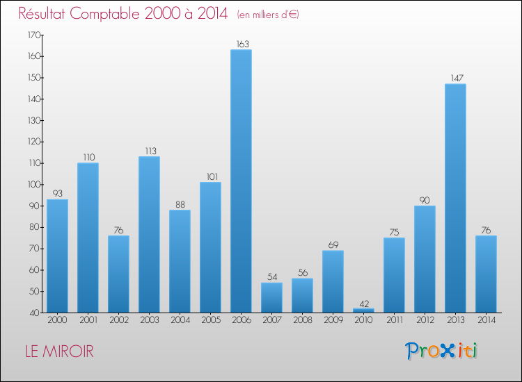Evolution du résultat comptable pour la commune de LE MIROIR de 2000 à 2014 Evolution du résultat comptable pour LE MIROIR de 2000 à 2014