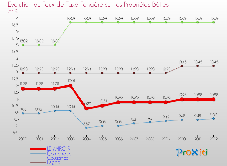 Evolution du taux de la taxe foncière sur le bati pour LE MIROIR et les communes proches de 2000 à 2012 Comparaison des taux de taxe foncière sur le bati pour LE MIROIR et les communes voisines de 2000 à 2012
