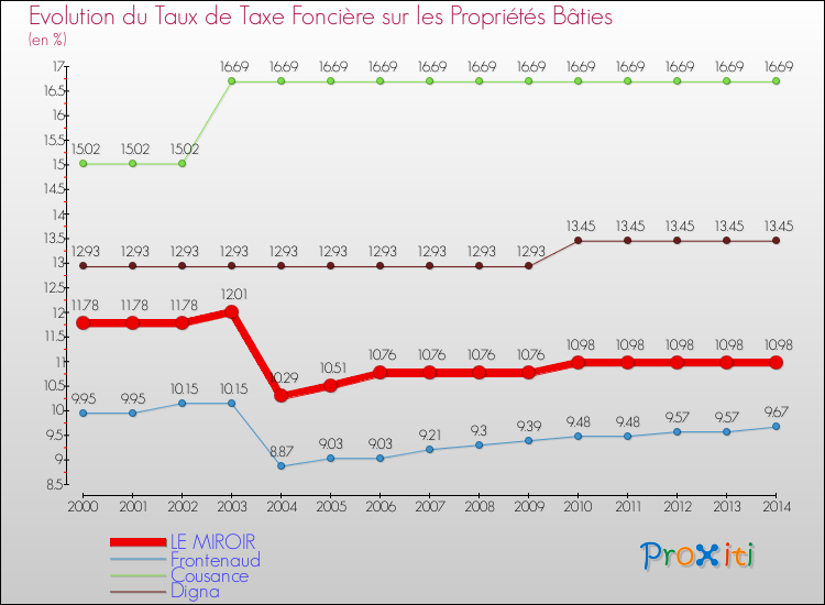 Evolution du taux de la taxe foncière sur le bati pour LE MIROIR et les communes proches de 2000 à 2014 Comparaison des taux de taxe foncière sur le bati pour LE MIROIR et les communes voisines de 2000 à 2014