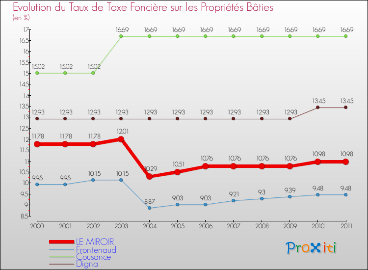 Evolution du taux de la taxe foncière sur le bati pour LE MIROIR et les communes proches Comparaison des taux de taxe foncière sur le bati pour LE MIROIR et les communes voisines