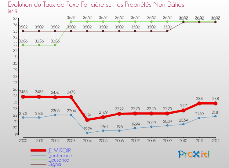 Evolution du taux de la taxe foncière sur les immeubles et terrains non batis pour LE MIROIR et les communes proches de 2000 à 2012 Comparaison des taux de la taxe foncière sur les immeubles et terrains non batis pour LE MIROIR et les communes voisines de 2000 à 2012