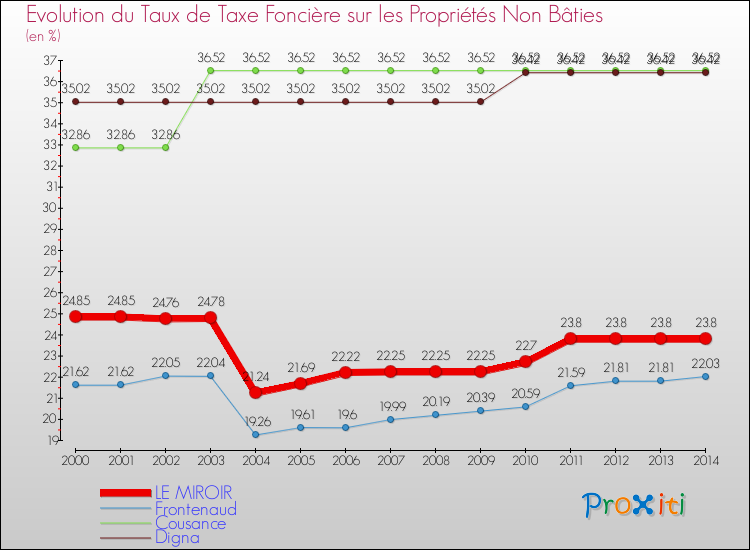 Evolution du taux de la taxe foncière sur les immeubles et terrains non batis pour LE MIROIR et les communes proches de 2000 à 2014 Comparaison des taux de la taxe foncière sur les immeubles et terrains non batis pour LE MIROIR et les communes voisines de 2000 à 2014