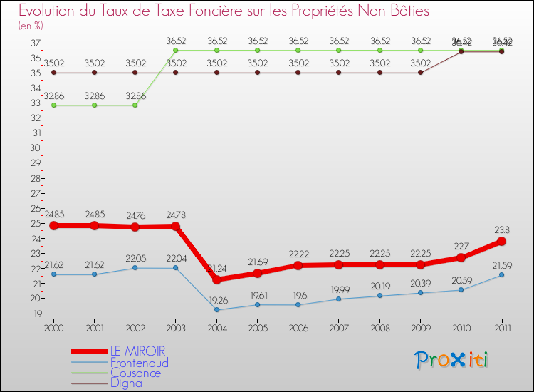 Evolution du taux de la taxe foncière sur les immeubles et terrains non batis pour LE MIROIR et les communes proches Comparaison des taux de la taxe foncière sur les immeubles et terrains non batis pour LE MIROIR et les communes voisines