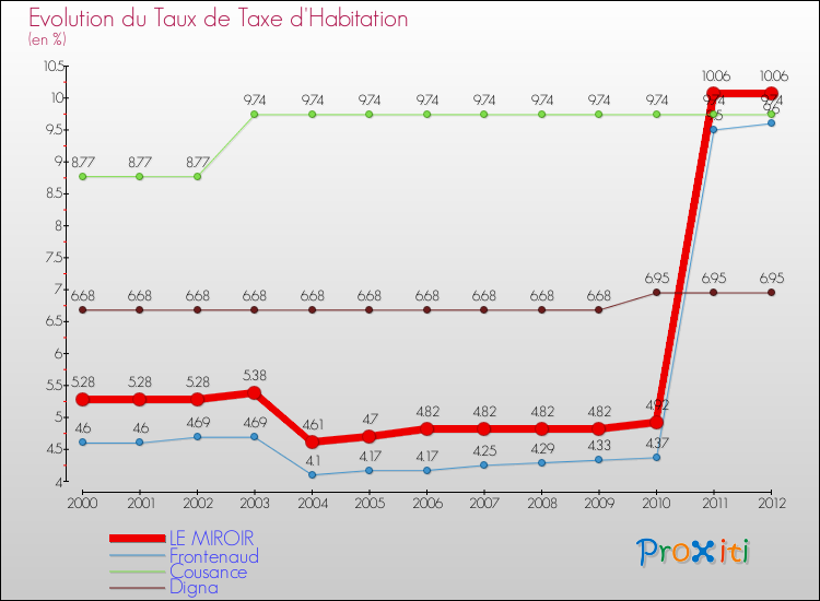 Evolution du taux de la taxe d'habitation pour LE MIROIR et les communes proches Comparaison des taux de la taxe d'habitation pour LE MIROIR et les communes voisines
