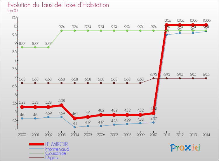 Evolution du taux de la taxe d'habitation pour LE MIROIR et les communes proches de 2000 à 2014 Comparaison des taux de la taxe d'habitation pour LE MIROIR et les communes voisines de 2000 à 2014