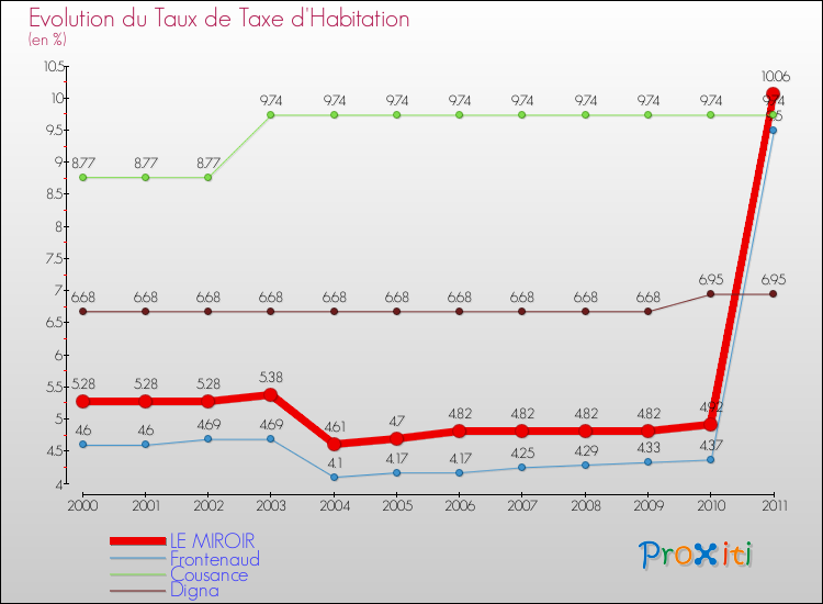 Evolution du taux de la taxe d'habitation pour LE MIROIR et les communes proches Comparaison des taux de la taxe d'habitation pour LE MIROIR et les communes voisines