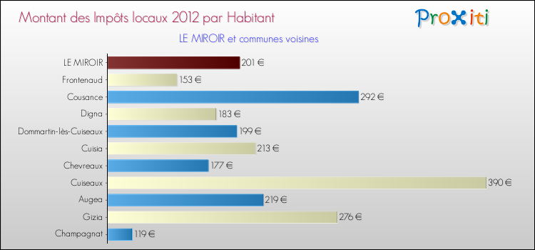 Montant des impôts locaux par Habitant pour LE MIROIR et les communes proches Comparaison des impôts locaux par habitant pour LE MIROIR et les communes voisines