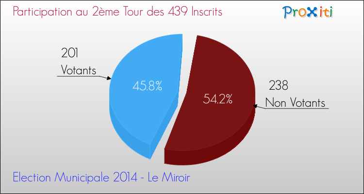 Participation au 2ème Tour des Elections Municipales 2014 de la commune de Le Miroir Elections Municipales 2014 - Participation au 2ème Tour pour la commune de Le Miroir