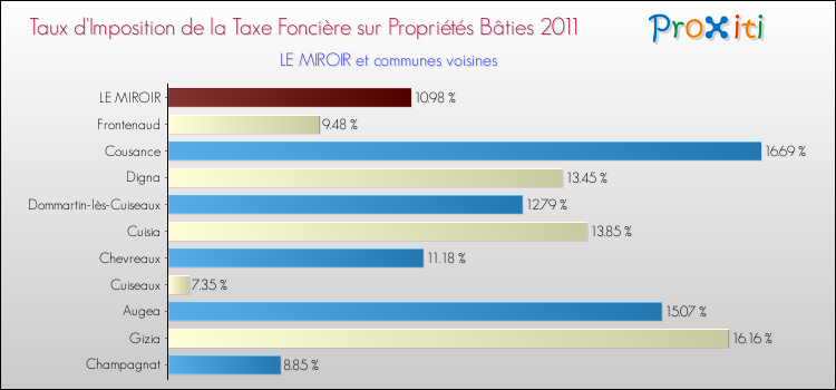 Taux d'imposition de la taxe foncière sur le bati 2011 pour LE MIROIR et les communes proches Comparaison des taux d'imposition de la taxe foncière sur le bati 2011 pour LE MIROIR et les communes voisines