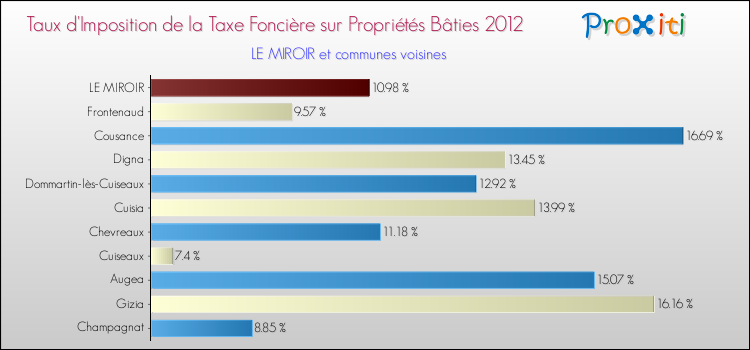 Taux d'imposition de la taxe foncière sur le bati 2012 pour LE MIROIR et les communes proches Comparaison des taux d'imposition de la taxe foncière sur le bati 2012 pour LE MIROIR et les communes voisines