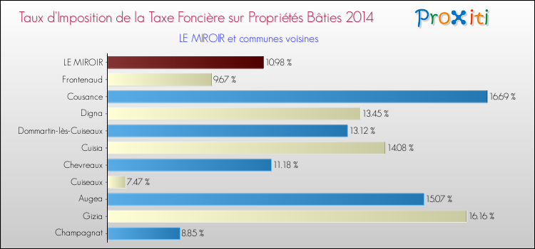 Taux d'imposition de la taxe foncière sur le bati 2014 pour LE MIROIR et les communes proches Comparaison des taux d'imposition de la taxe foncière sur le bati 2014 pour LE MIROIR et les communes voisines