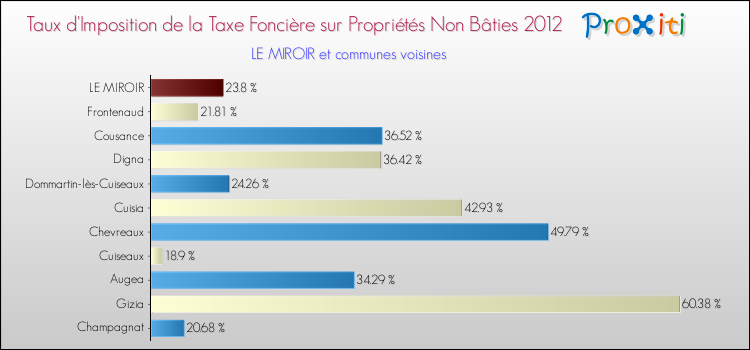 Taux d'imposition de la taxe foncière sur les immeubles et terrains non batis 2012 pour LE MIROIR et les communes proches Comparaison des taux d'imposition de la taxe foncière sur les immeubles et terrains non batis 2012 pour LE MIROIR et les communes voisines