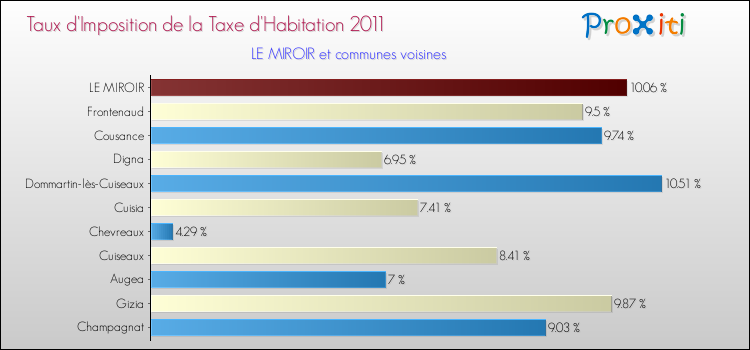 Taux d'imposition de la taxe d'habitation 2011 pour LE MIROIR et les communes proches Comparaison des taux d'imposition de la taxe d'habitation 2011 pour LE MIROIR et les communes voisines