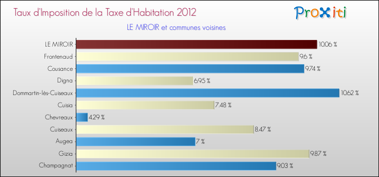 Taux d'imposition de la taxe d'habitation 2012 pour LE MIROIR et les communes proches Comparaison des taux d'imposition de la taxe d'habitation 2012 pour LE MIROIR et les communes voisines