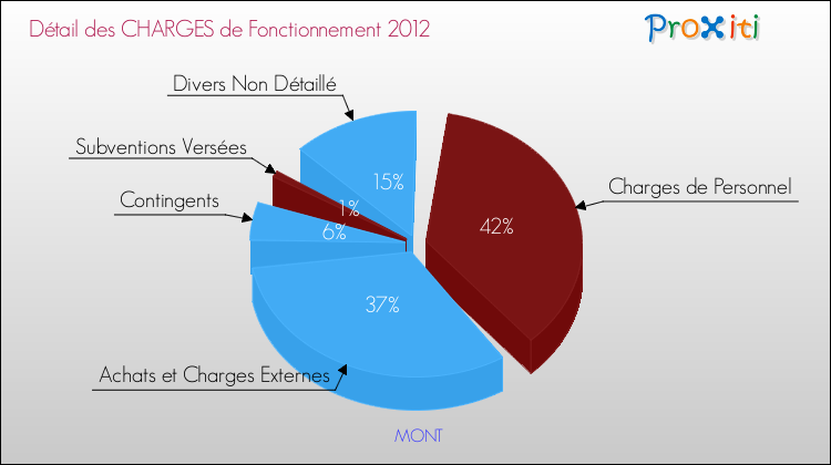 Décomposition des Charges de Fonctionnement 2012 de la commune de MONT Charges de Fonctionnement 2012 pour la commune de MONT