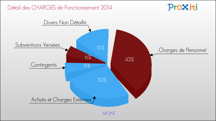Décomposition des Charges de Fonctionnement 2014 de la commune de MONT Charges de Fonctionnement 2014 pour la commune de MONT