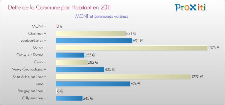 Dette par habitant de la commune en 2011 pour MONT et les communes proches Comparaison de la dette par habitant de la commune en 2011 pour MONT et les communes voisines