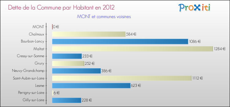 Dette par habitant de la commune en 2012 pour MONT et les communes proches Comparaison de la dette par habitant de la commune en 2012 pour MONT et les communes voisines