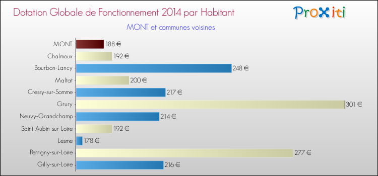 Montant des dotations globales de fonctionnement DGF par Habitant pour MONT et les communes proches en 2014. Comparaison des des dotations globales de fonctionnement DGF par habitant pour MONT et les communes voisines en 2014.