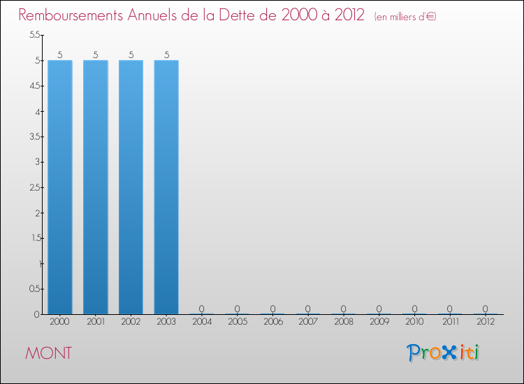 Evolution de l'annuité de la dette pour la commune de MONT de 2000 à 2012 Annuités de la dette pour MONT de 2000 à 2012