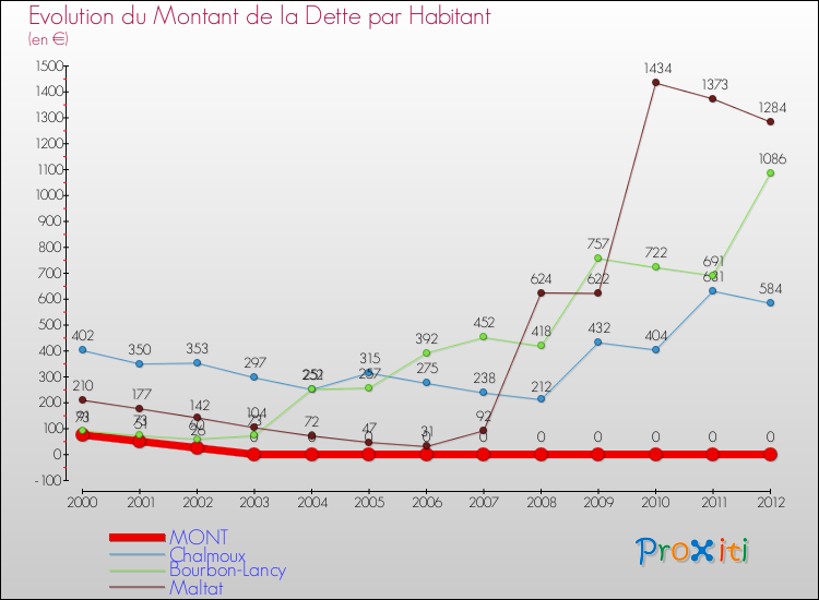 Evolution de la dette par habitant pour la commune de MONT et les communes proches de 2000 à 2012 Comparaison de la dette par habitant pour MONT et les communes voisines de 2000 à 2012