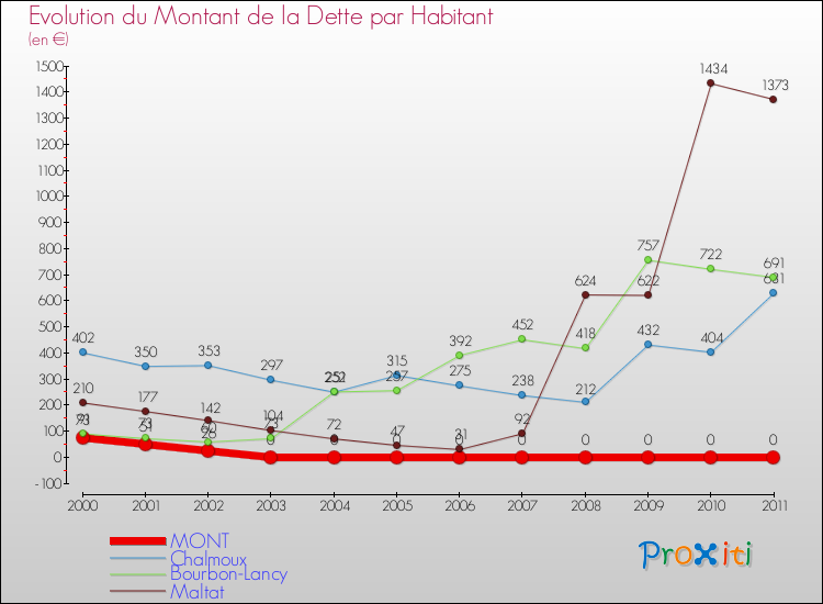 Evolution de la dette par habitant pour la commune de MONT et les communes proches Comparaison de la dette par habitant pour MONT et les communes voisines