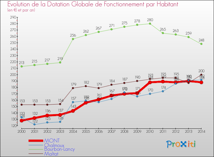 Evolution et montant de la dotation globale de fonctionnement par Habitant pour MONT et les communes proches de 2000 à 2014. Comparaison des dotations globales de fonctionnement par habitant pour MONT et les communes voisines de 2000 à 2014.