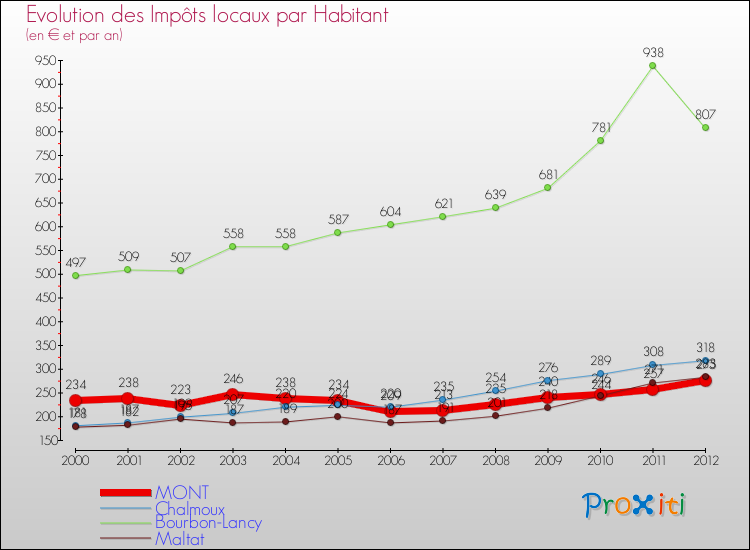 Evolution et montant des impôts locaux par Habitant pour MONT et les communes proches Comparaison des impôts locaux par habitant pour MONT et les communes voisines
