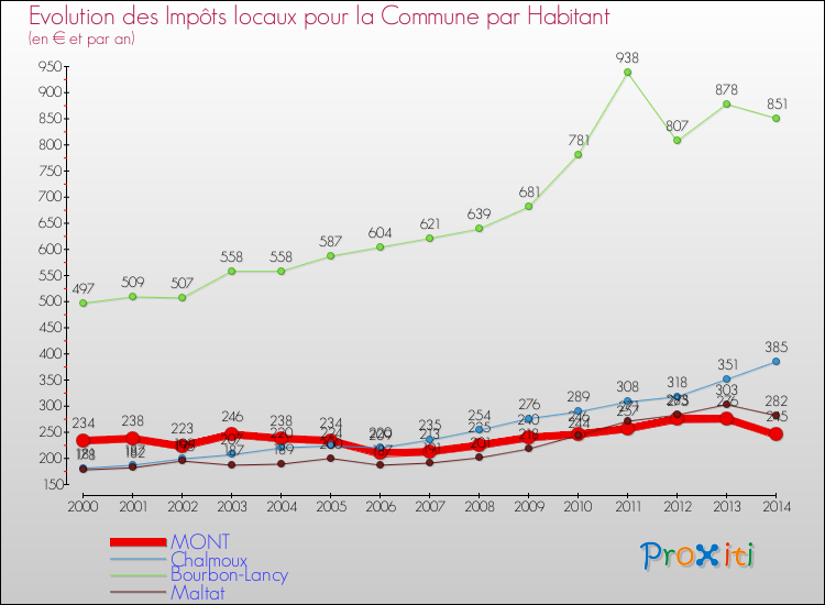 Evolution et montant des impôts locaux par Habitant pour MONT et les communes proches de 2000 à 2014 Comparaison des impôts locaux par habitant pour MONT et les communes voisines de 2000 à 2014