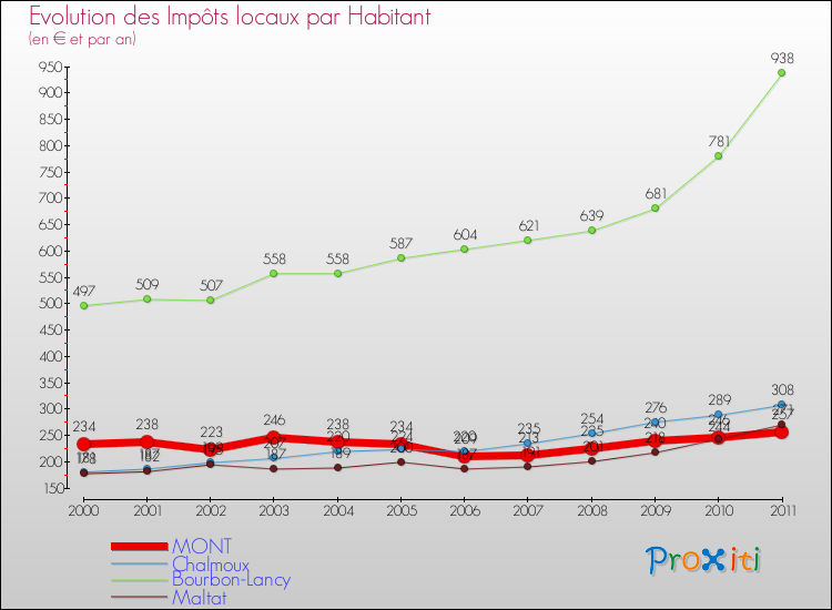Evolution et montant des impôts locaux par Habitant pour MONT et les communes proches Comparaison des impôts locaux par habitant pour MONT et les communes voisines