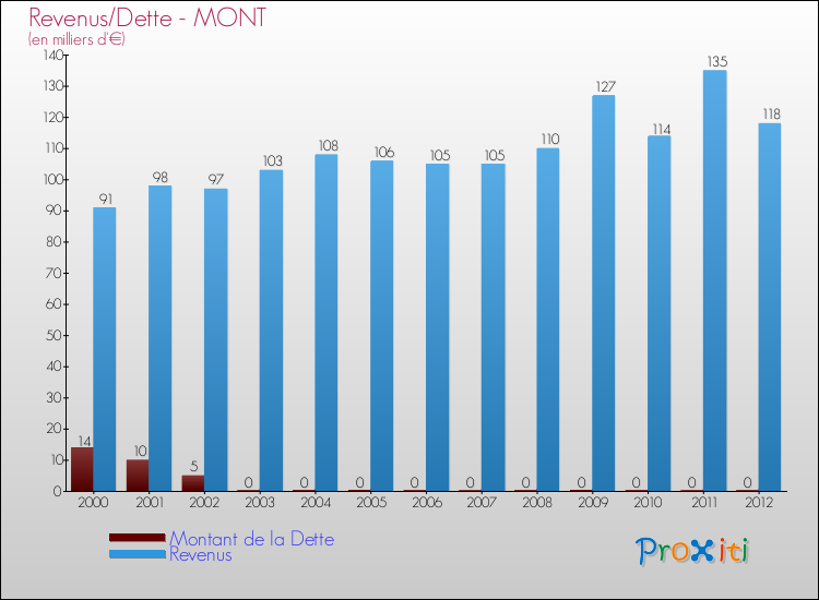 Evolution comparée de la dette et des revenus pour la commune de MONT de 2000 à 2012 Comparaison de la dette et des revenus pour MONT de 2000 à 2012