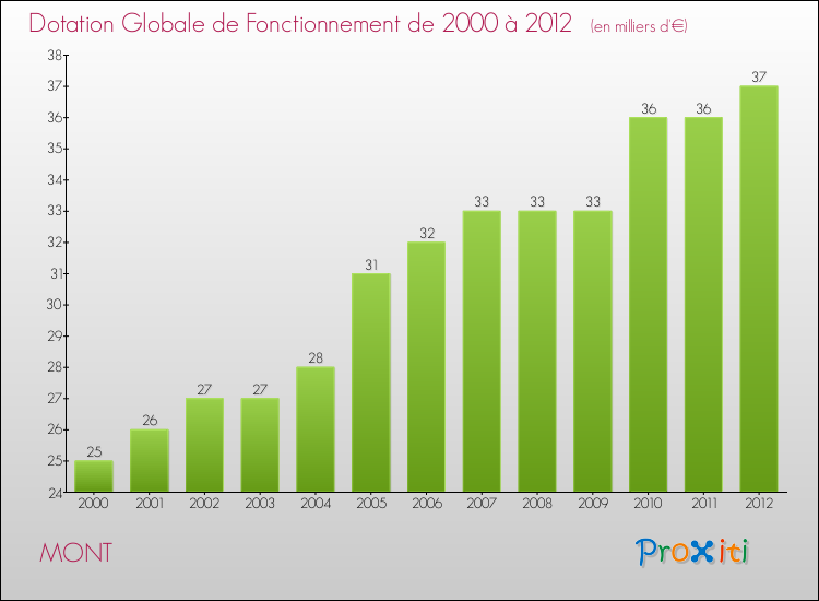 Evolution du montant de la Dotation Globale de Fonctionnement pour la commune de MONT de 2000 à 2012 Evolution du montant de la Dotation Globale de Fonctionnement pour MONT de 2000 à 2012