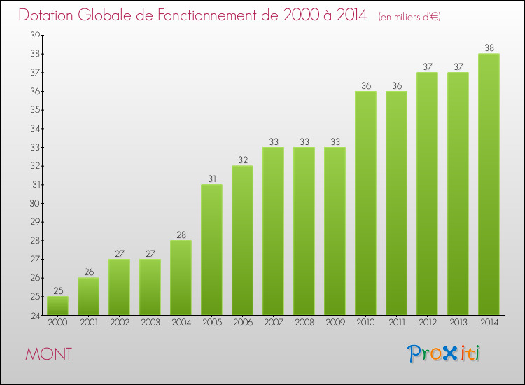Evolution du montant de la Dotation Globale de Fonctionnement pour la commune de MONT de 2000 à 2014 Evolution du montant de la Dotation Globale de Fonctionnement pour MONT de 2000 à 2014