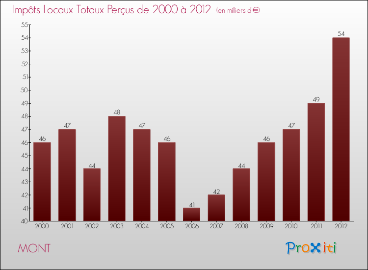 Evolution des Impôts Locaux pour la commune de MONT de 2000 à 2012 Evolution des Impôts Locaux pour MONT de 2000 à 2012