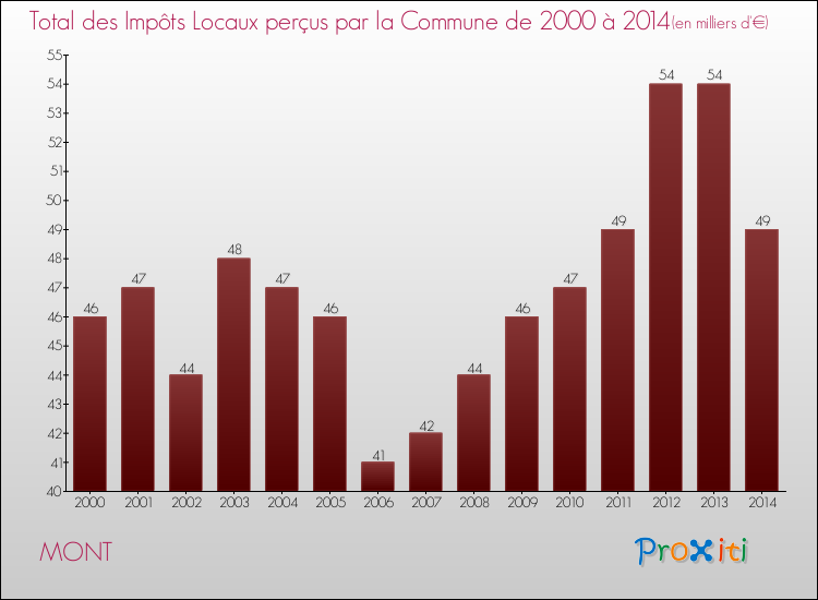 Evolution des Impôts Locaux pour la commune de MONT de 2000 à 2014 Evolution des Impôts Locaux pour MONT de 2000 à 2014